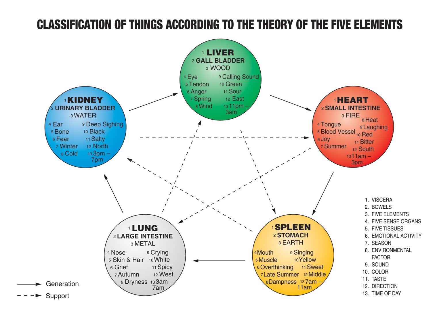 Chinese Medicine Five Elements Chart